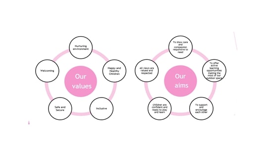 Paxton's Nursery Values and aims in the form of a diagram.