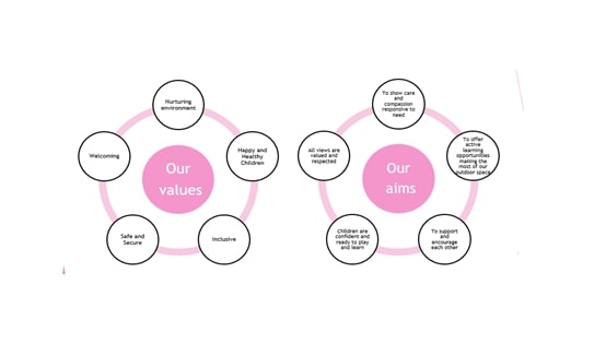 Paxton's Nursery Values and aims in the form of a diagram.