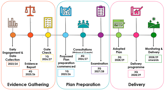 The three key stages of the LDP - Evidence Gathering, Plan Prep, and Delivery