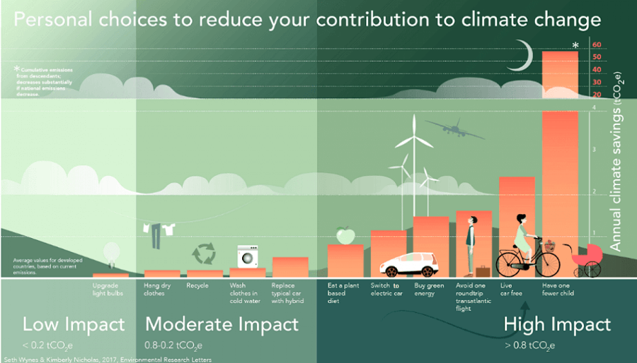 Infographic titled "Personal choices to reduce your contribution to climate change," showing actions ranked by climate impact savings (tCO₂e) annually. Low impact (<0.2 tCO₂e): upgrade light bulbs, hang dry clothes, recycle, wash clothes in cold water. Moderate impact (0.8-0.2 tCO₂e): replace a typical car with a hybrid, eat a plant-based diet, switch to electric cars, buy green energy. High impact (>0.8 tCO₂e): avoid one roundtrip transatlantic flight, live car-free, have one fewer child.