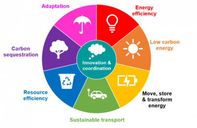 Circular infographic showing seven environmental themes around a central “Innovation & coordination” section