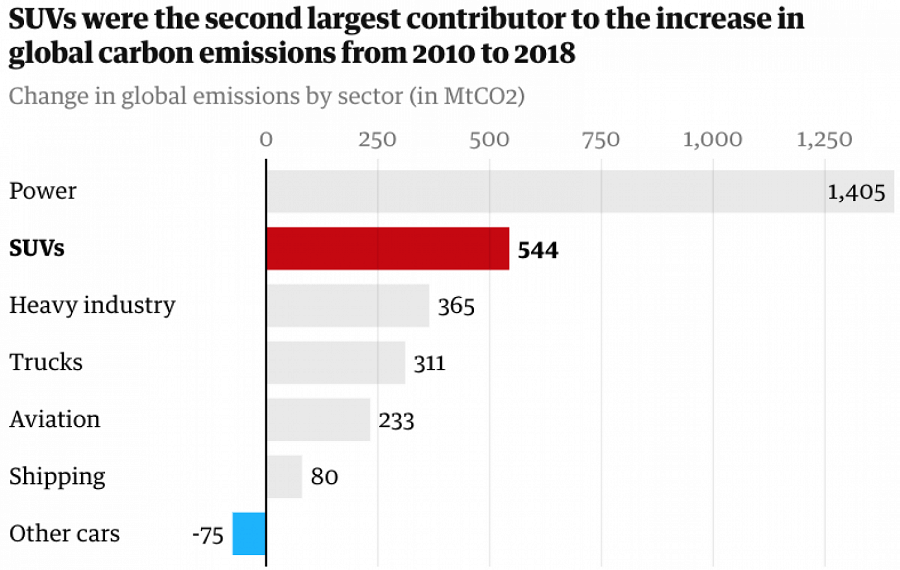 SUVs second largest contributor of emissions