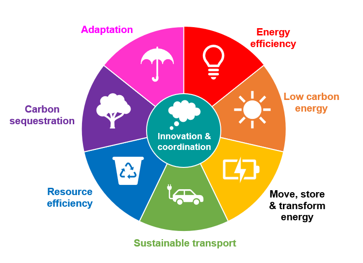 Circular diagram with 7 outer sections and 1 inner section. The outer sections are: Energy efficiency; Low carbon energy; Move store and transform energy; Sustainable transport; Resource efficiency; Carbon sequestration; Adaptation. The inner section is: Innovation and coordination. SECAP diagram