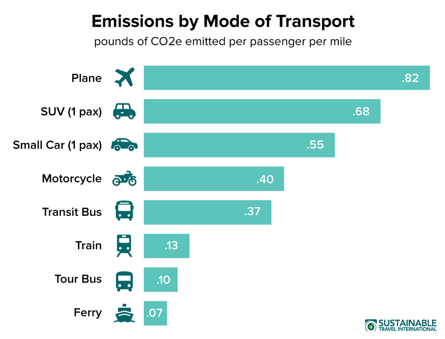 Emissions table