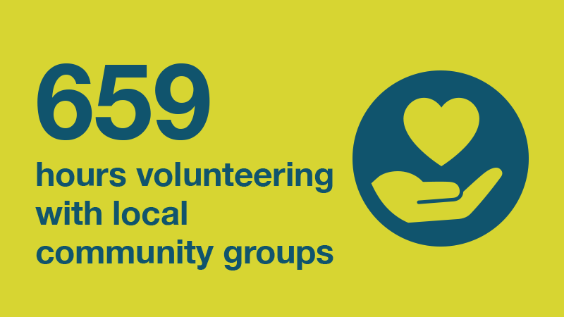 659 hours volunteering  with local community groups