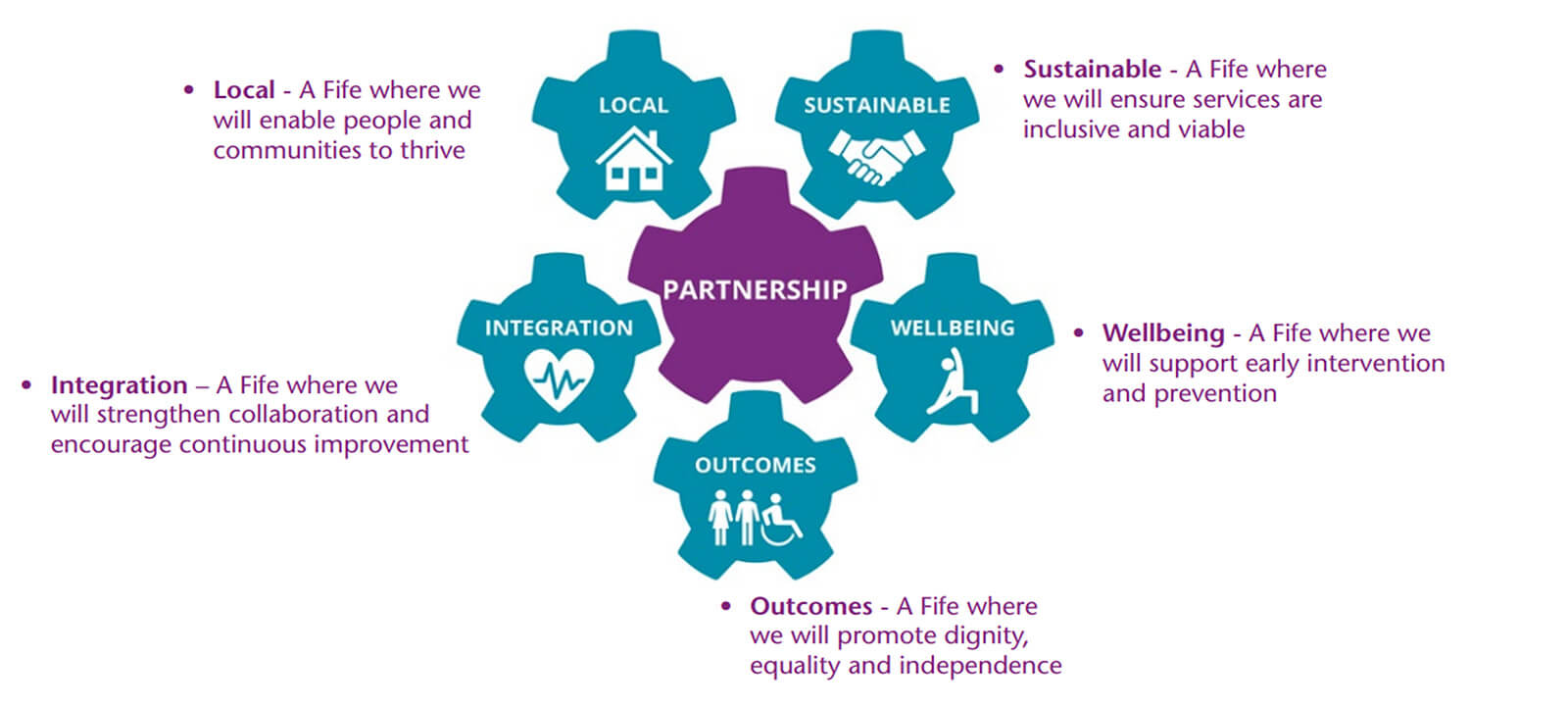HSCP priorities diagram