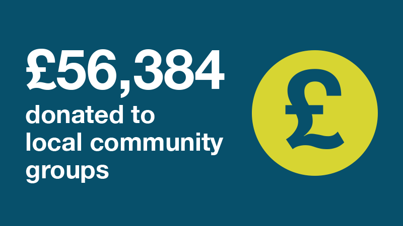 £56,384 donated to local community groups