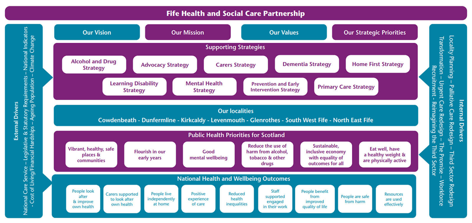 HSCP strategy diagram