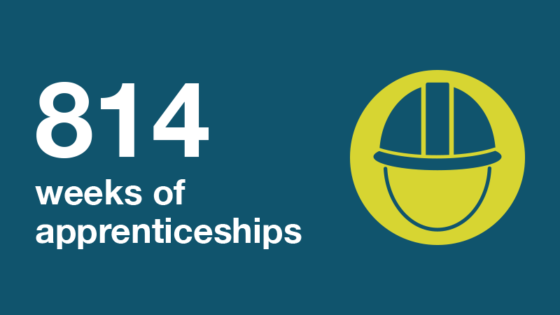 814 weeks of apprenticeships