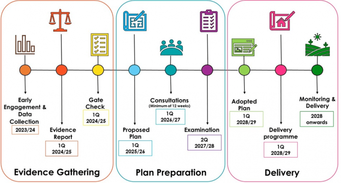 The three key stages of the LDP - Evidence Gathering, Plan Prep, and Delivery