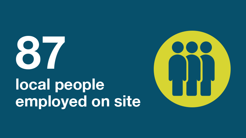 87 local people employed on site